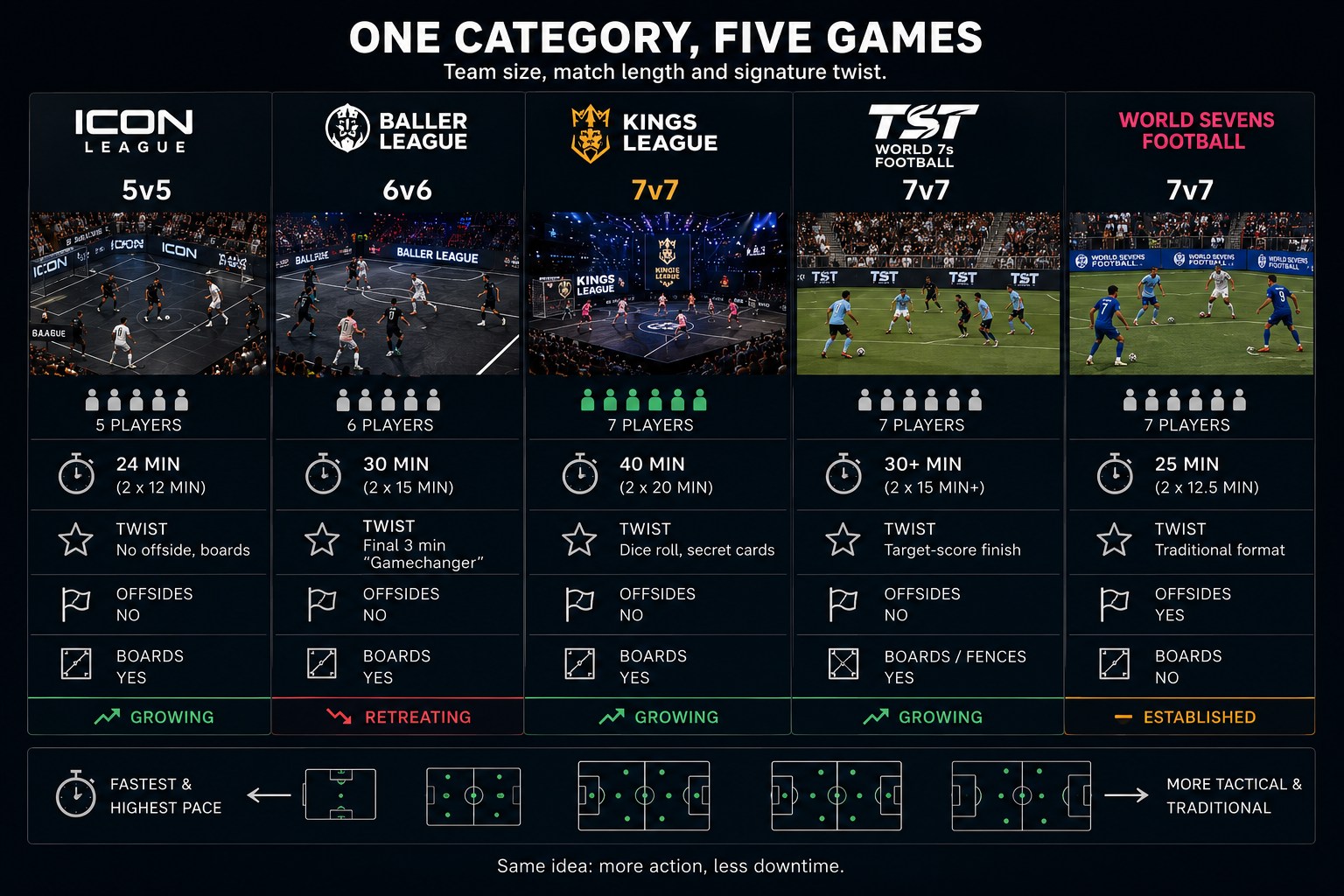 One category, five games: team size, match length and signature twist across Icon, Baller, Kings, TST and World Sevens