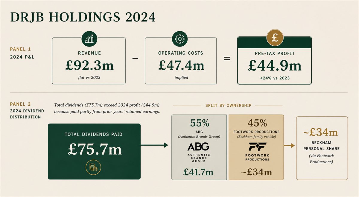 DRJB HOLDINGS 2024 — Panel 1: 2024 P&L flow showing Revenue £92.3m minus Operating Costs £47.4m equals Pre-tax Profit £44.9m (+24% vs 2023). Panel 2: 2024 Dividend Distribution — total dividends £75.7m (exceeding profit because paid partly from prior retained earnings), split 55% to Authentic Brands Group (£41.7m) and 45% to Footwork Productions (~£34m), which flows to Beckham's personal share of ~£34m.