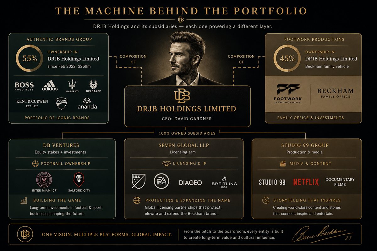 THE MACHINE BEHIND THE PORTFOLIO — DRJB Holdings Limited (CEO David Gardner) with 55% held by Authentic Brands Group (since Feb 2022, $269m) and 45% by Footwork Productions (Beckham family vehicle). Three 100%-owned subsidiaries: DB Ventures (equity stakes + investments — football ownership including Inter Miami and Salford City), Seven Global LLP (licensing arm — partners including MLS, EA Sports, Diageo, Breitling), and Studio 99 Group (production and media — Studio 99, Netflix, documentary films). One vision. Multiple platforms. Global impact.