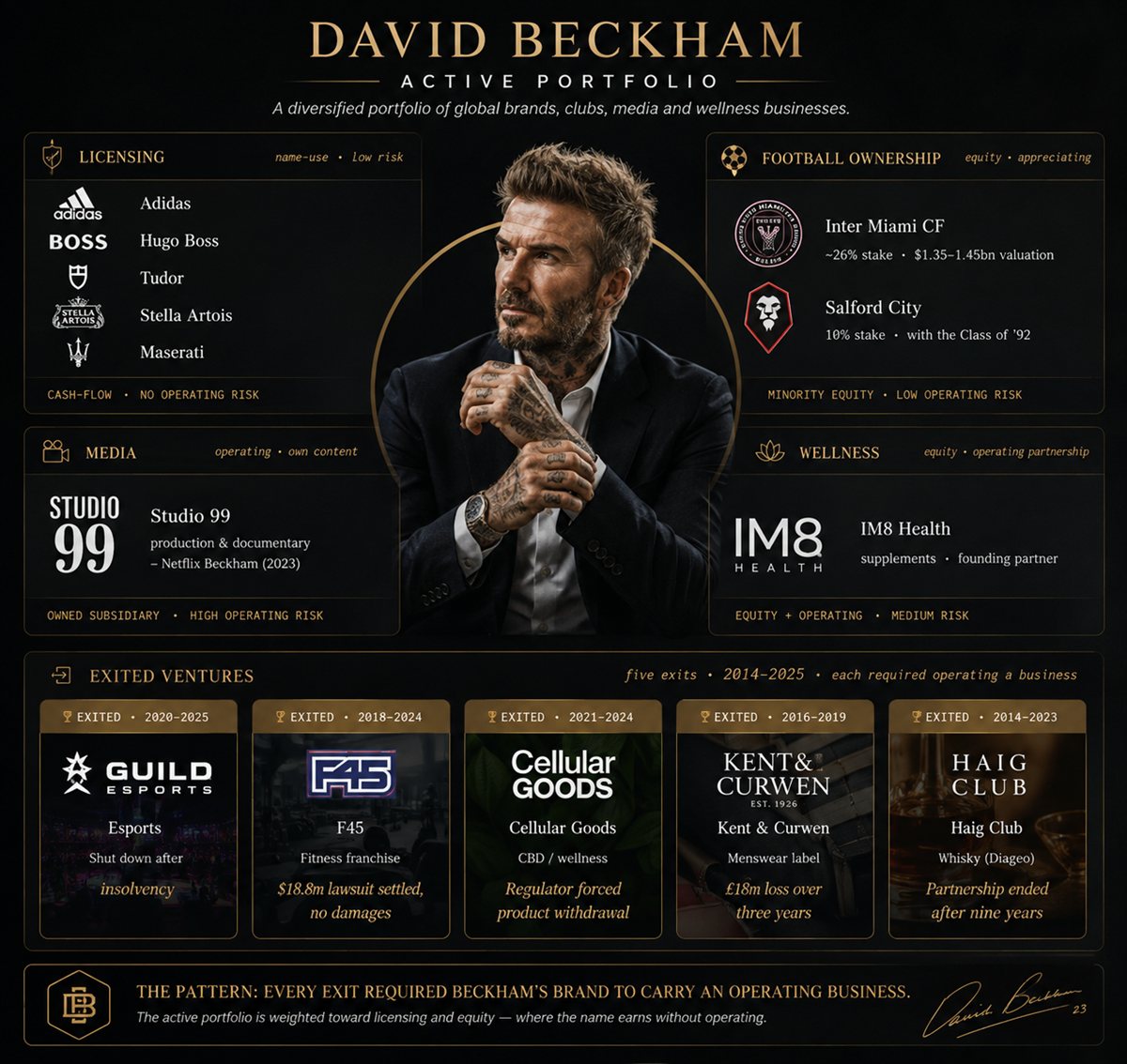 DAVID BECKHAM · ACTIVE PORTFOLIO — a diversified portfolio of global brands, clubs, media and wellness businesses. Four active categories (Licensing, Football Ownership, Media, Wellness) with sub-items and ownership types, plus a strip of five exited ventures (Guild Esports, F45, Cellular Goods, Kent & Curwen, Haig Club) with exit reasons. The pattern: every exit required Beckham's brand to carry an operating business.